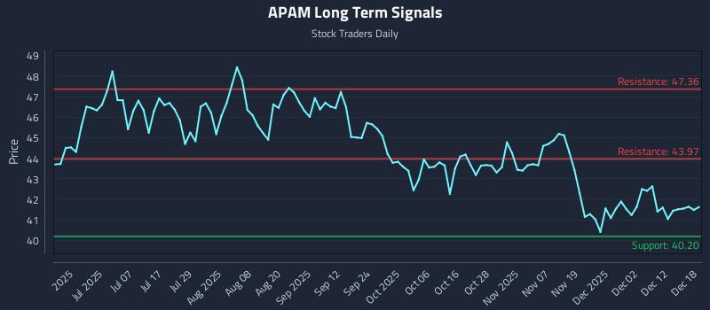 APAM Long Term Analysis for December 18 2025