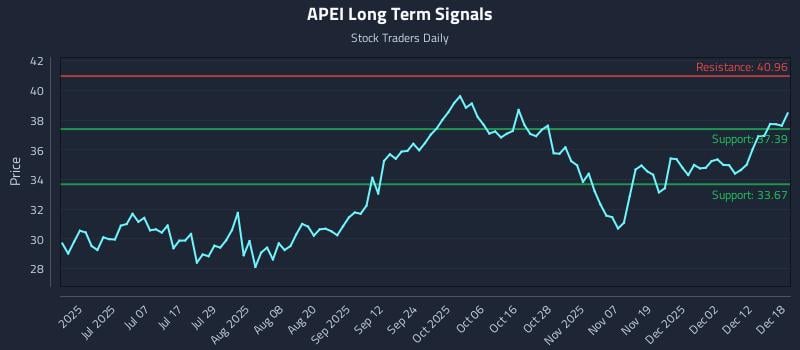 APEI Long Term Analysis for December 18 2025
