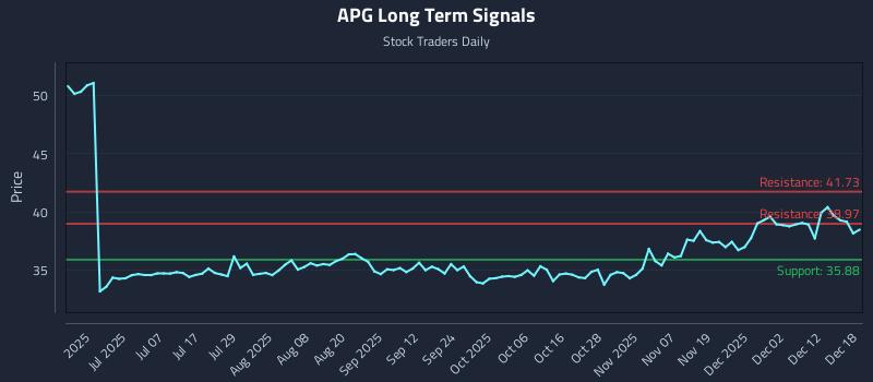 APG Long Term Analysis for December 18 2025