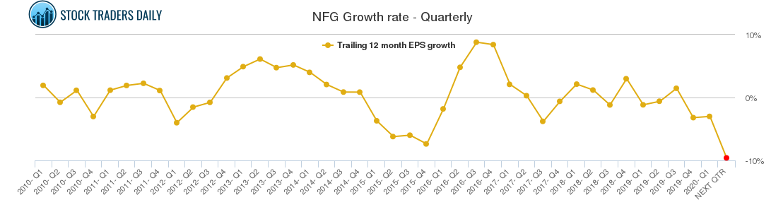 NFG Growth rate - Quarterly
