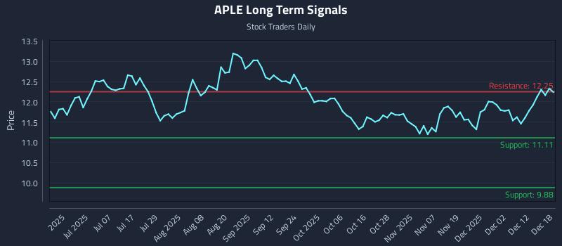 APLE Long Term Analysis for December 18 2025