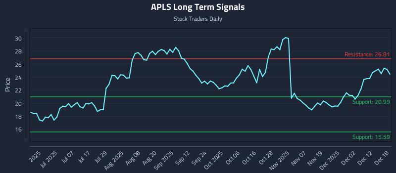APLS Long Term Analysis for December 18 2025 APLS Long Term Analysis for December 18 2025