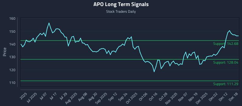 APO Long Term Analysis for December 18 2025