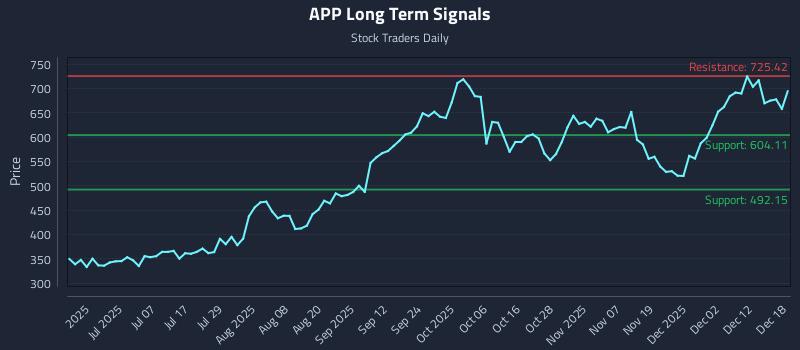 APP Long Term Analysis for December 18 2025