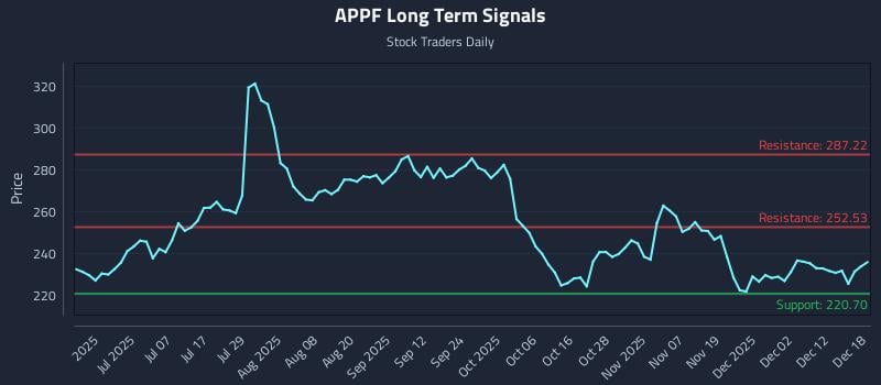 APPF Long Term Analysis for December 18 2025 APPF Long Term Analysis for December 18 2025