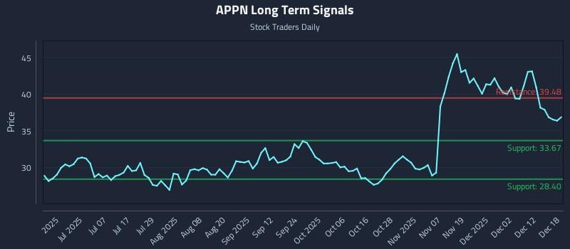 APPN Long Term Analysis for December 18 2025