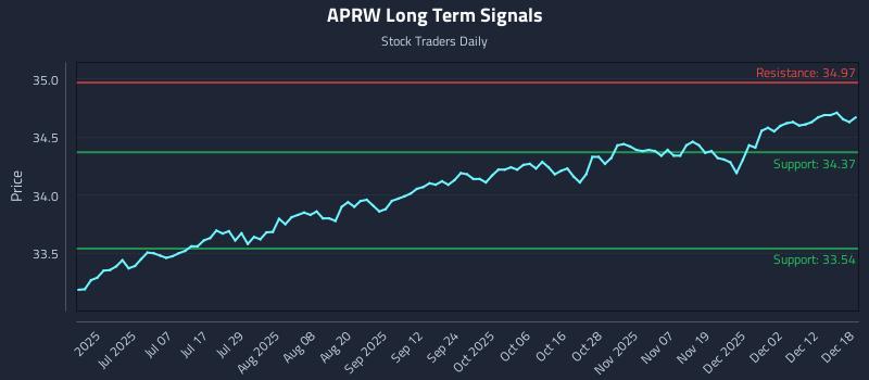 APRW Long Term Analysis for December 18 2025