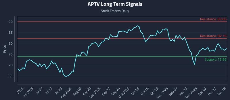 APTV Long Term Analysis for December 18 2025
