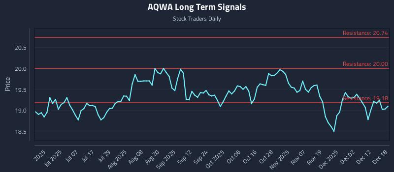 AQWA Long Term Analysis for December 18 2025