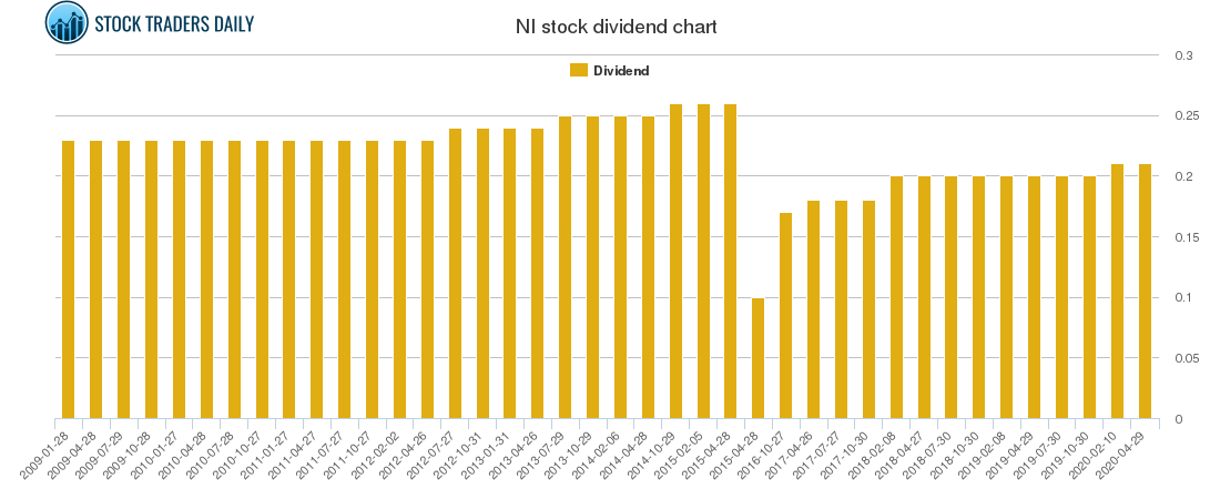 NI Dividend Chart