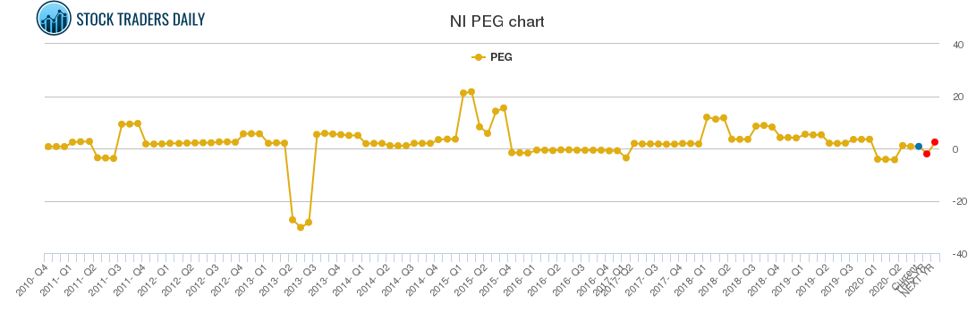 NI PEG chart