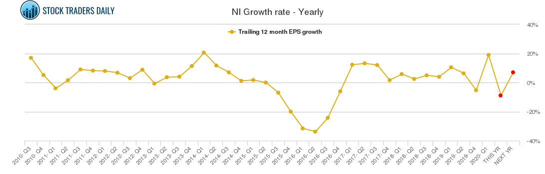 NI Growth rate - Yearly