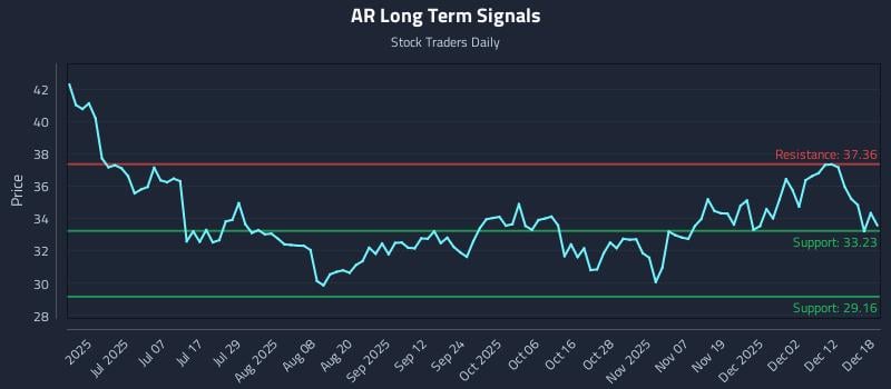 AR Long Term Analysis for December 18 2025