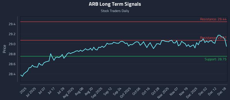 ARB Long Term Analysis for December 18 2025
