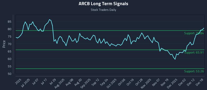 ARCB Long Term Analysis for December 18 2025
