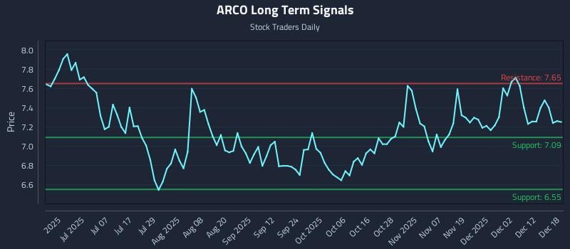 ARCO Long Term Analysis for December 18 2025 ARCO Long Term Analysis for December 18 2025