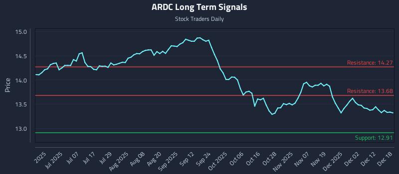 ARDC Long Term Analysis for December 18 2025