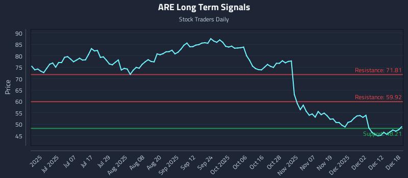 ARE Long Term Analysis for December 18 2025 ARE Long Term Analysis for December 18 2025