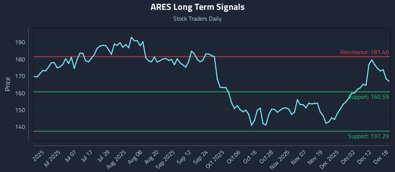 ARES Long Term Analysis for December 18 2025