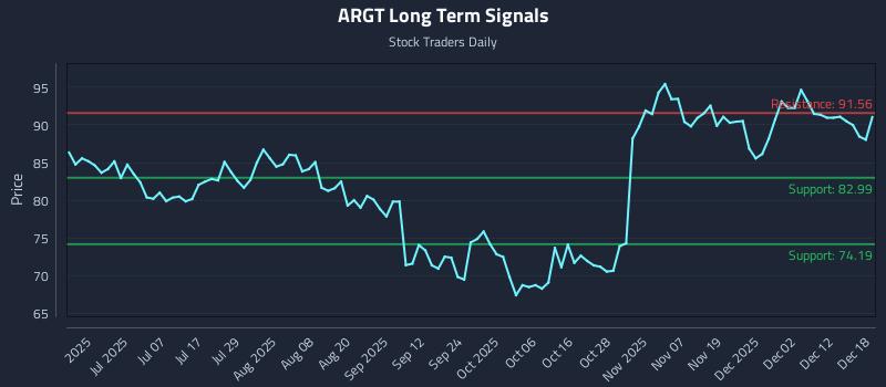 ARGT Long Term Analysis for December 18 2025