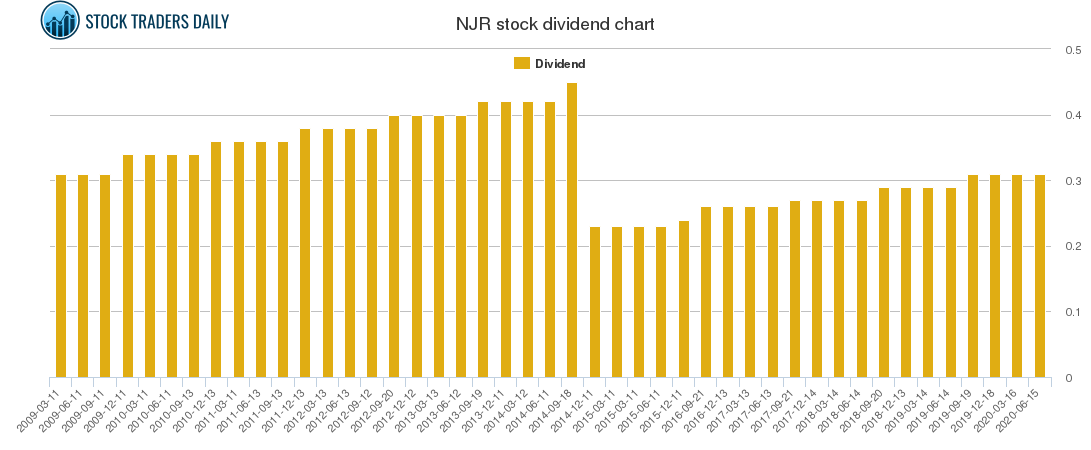 NJR Dividend Chart