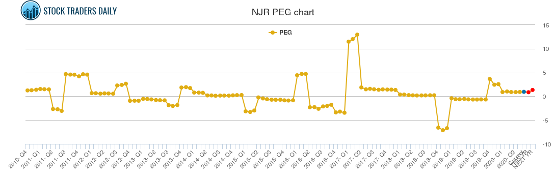 NJR PEG chart