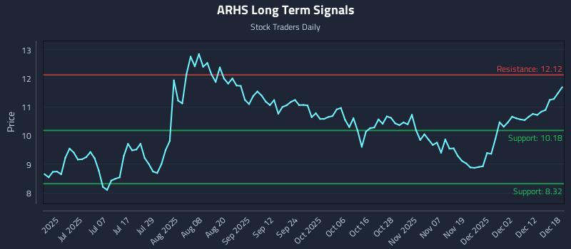 ARHS Long Term Analysis for December 18 2025