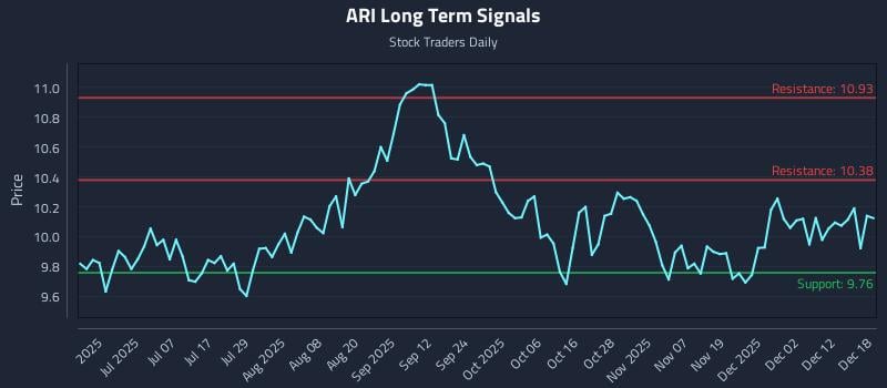 ARI Long Term Analysis for December 18 2025 ARI Long Term Analysis for December 18 2025