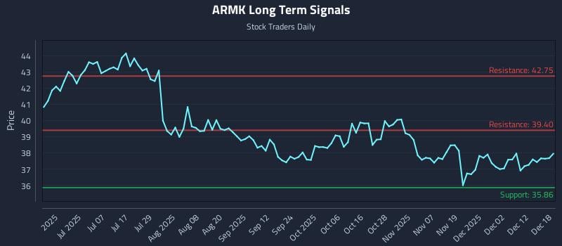 ARMK Long Term Analysis for December 18 2025