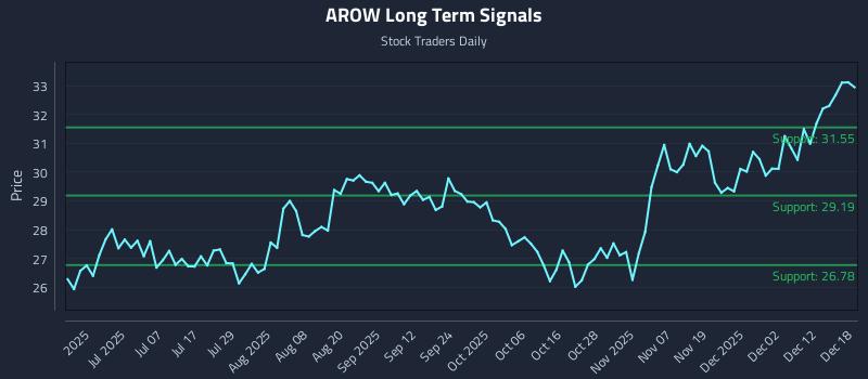 AROW Long Term Analysis for December 18 2025