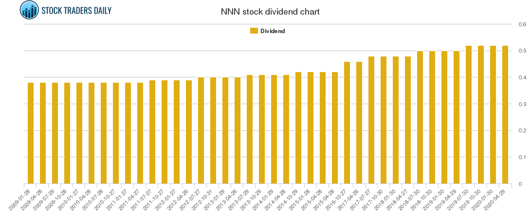 NNN Dividend Chart