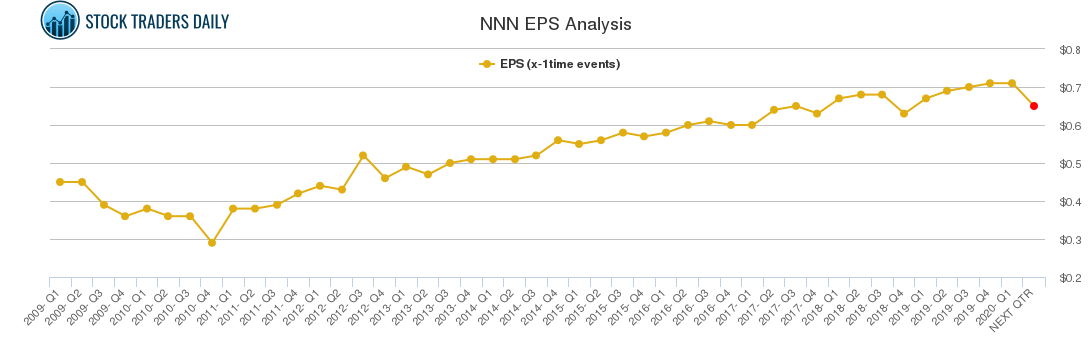 NNN EPS Analysis