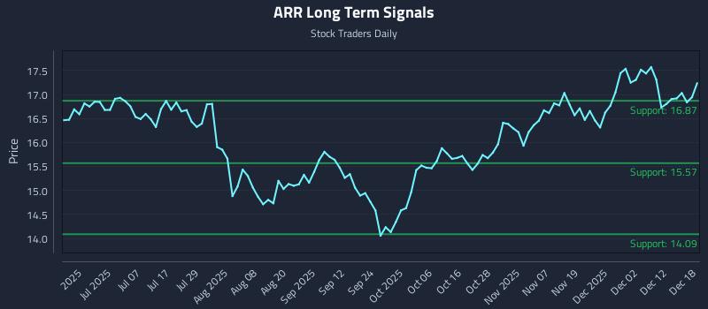 ARR Long Term Analysis for December 18 2025 ARR Long Term Analysis for December 18 2025
