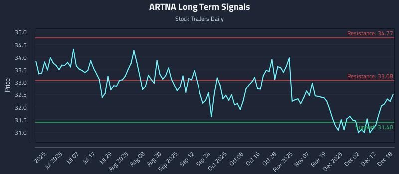 ARTNA Long Term Analysis for December 18 2025