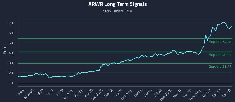 ARWR Long Term Analysis for December 18 2025