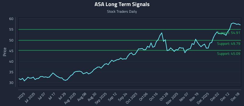 ASA Long Term Analysis for December 18 2025