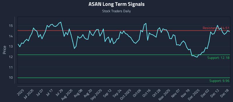 ASAN Long Term Analysis for December 18 2025 ASAN Long Term Analysis for December 18 2025