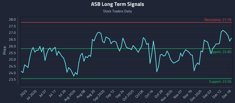 ASB Long Term Analysis for December 18 2025