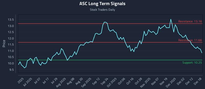 ASC Long Term Analysis for December 18 2025