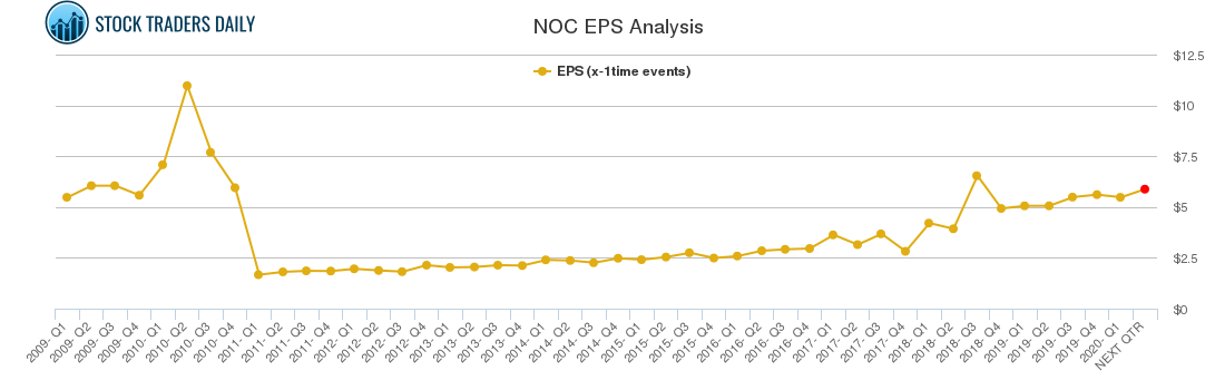 NOC EPS Analysis