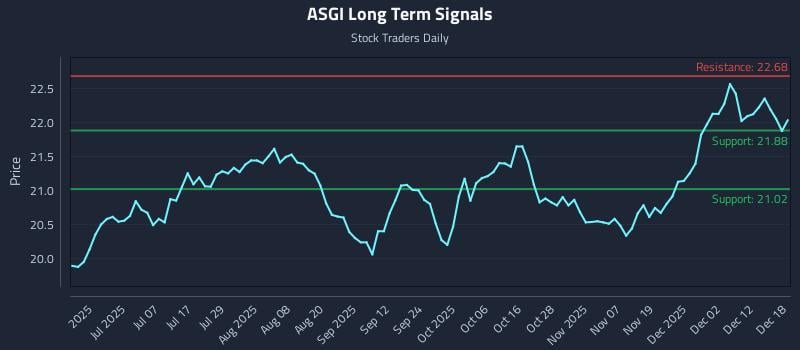 ASGI Long Term Analysis for December 18 2025