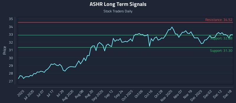 ASHR Long Term Analysis for December 18 2025 ASHR Long Term Analysis for December 18 2025