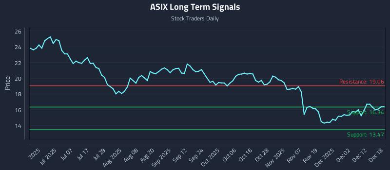 ASIX Long Term Analysis for December 18 2025