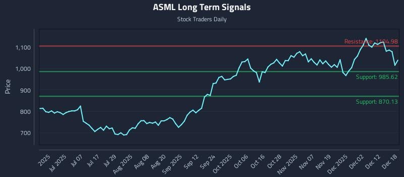 ASML Long Term Analysis for December 18 2025 ASML Long Term Analysis for December 18 2025