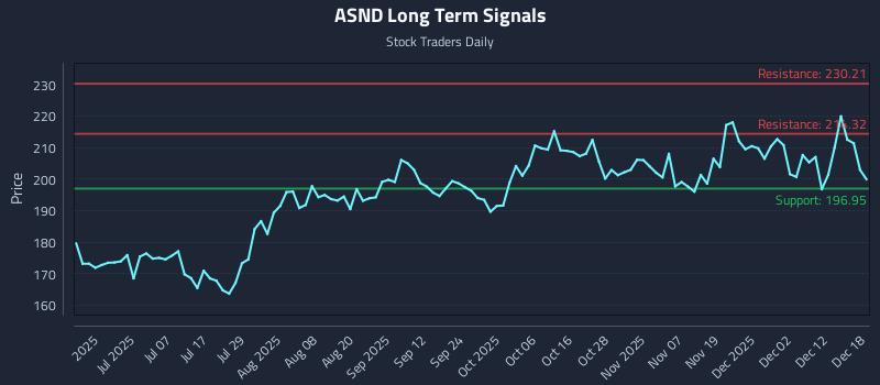 ASND Long Term Analysis for December 18 2025