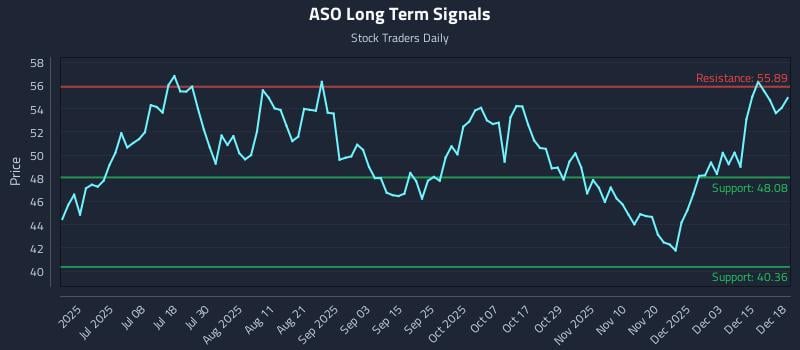 ASO Long Term Analysis for December 19 2025