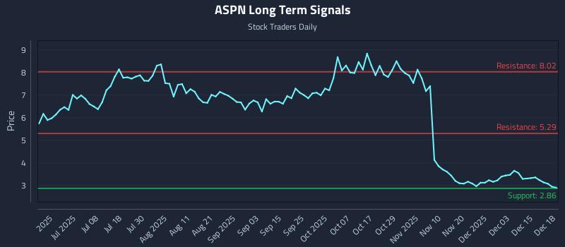ASPN Long Term Analysis for December 19 2025 ASPN Long Term Analysis for December 19 2025