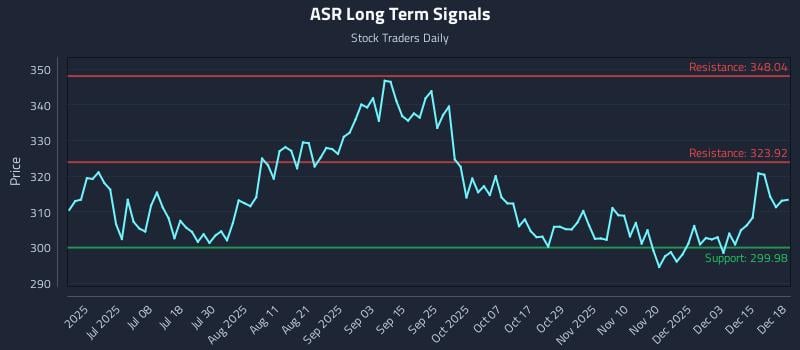 ASR Long Term Analysis for December 19 2025