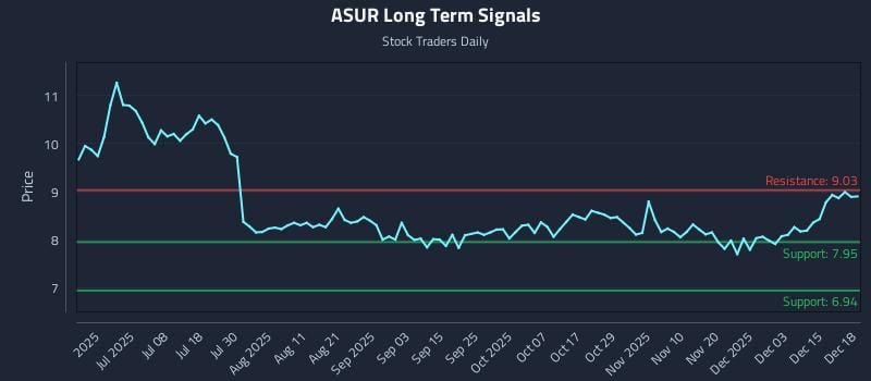 ASUR Long Term Analysis for December 19 2025