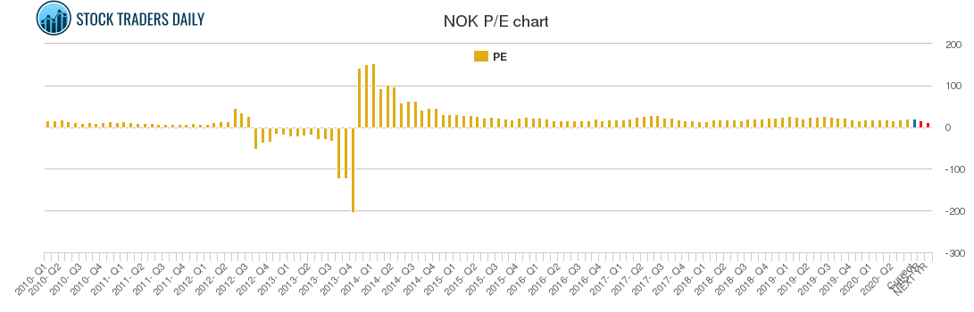 NOK PE chart